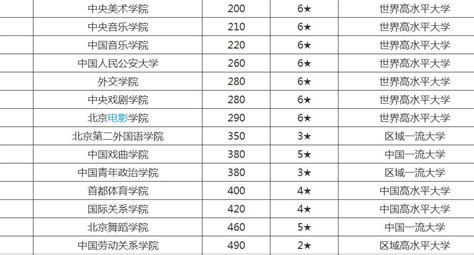 北京的大学排名一览表，北京有哪些一本大学？