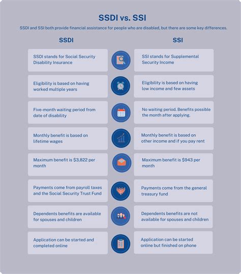How Are SSDI and SSI Different? Are They Separate Programs?
