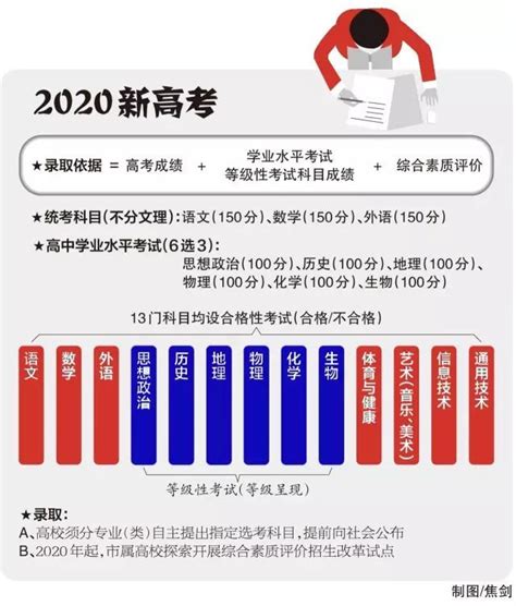 2021年江苏高考考哪几门科目 2021年江苏高考考试考几天_万年历