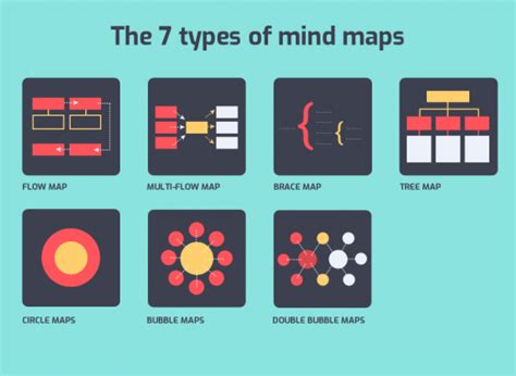 Mind Map Types 的图像结果