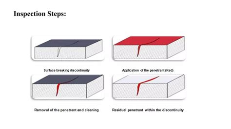 Image result for Types of Non Destructive Testing Methods