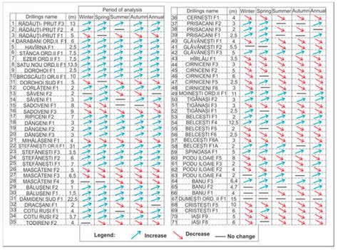 Detection of Groundwater Levels Trends Using Innovative Trend Analysis ...