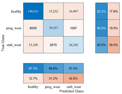 Cooperative Hybrid Modelling and Dimensionality Reduction for a Failure ...