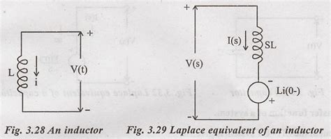 Laplace Transform Analysis of CT System