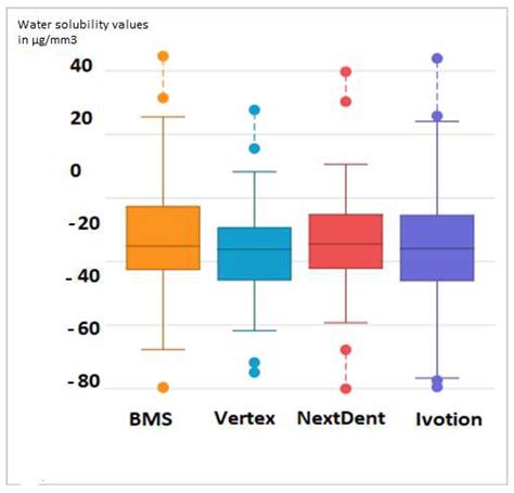 Evaluation of Water Sorption and Solubility of 3D-Printed, CAD/CAM ...
