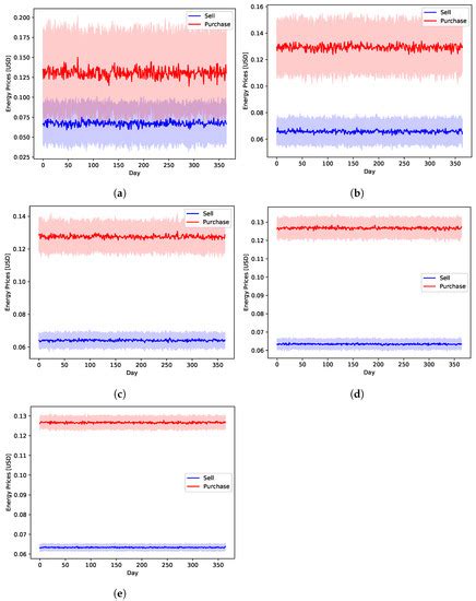 Heuristic Greedy Scheduling of Electric Vehicles in Vehicle-to-Grid ...