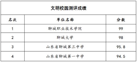 关于2022年度聊城市直省级及以上文明单位、文明校园和新申报省级及以上文明单位考核结果的公示_腾讯新闻