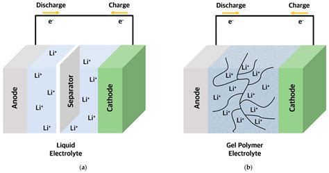 A Brief Review of Gel Polymer Electrolytes Using In Situ Polymerization ...