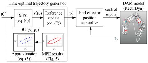 Model-Predictive-Control-Based Time-Optimal Trajectory Planning of the ...