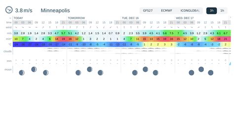 Weather forecast Minneapolis, Minnesota, Ramsey County, Saint Paul: today, tomorrow, 10 days