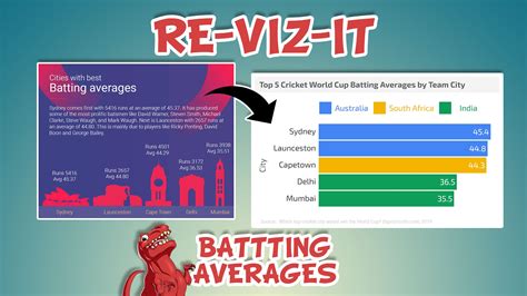 Re-Viz-It | Batting Averages | Datasaurus-Rex