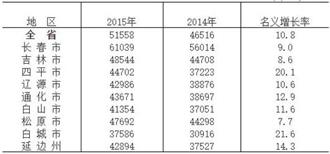 2017年吉林省城镇非私营单位就业人员年平均工资61451元