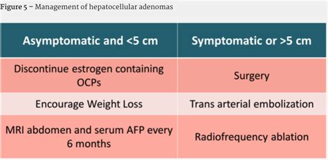 Management of hepatocellular adenomas
