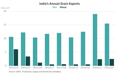 India Grain Exports Benefit from Tighter Competitor Supplies and Increased Price Competitiveness ...