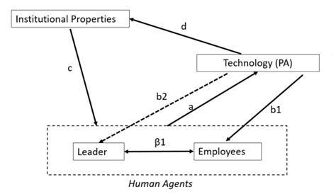 Image result for Structurational Model of Technology