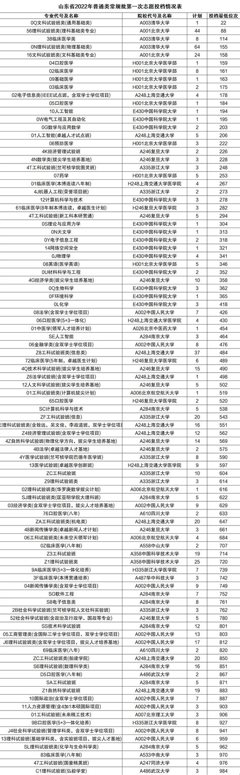 2022山东省考青岛进面成绩前十排名一览表