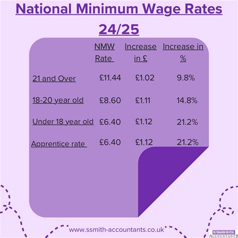 National Minimum Wage Rates 25/26 - S. Smith Accounting
