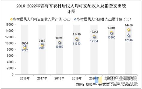 2022年青海省居民人均可支配收入和消费支出情况统计_华经情报网_华经产业研究院