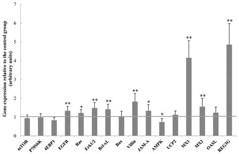 Dietary Supplementation with Oleum Cinnamomi Improves Intestinal ...