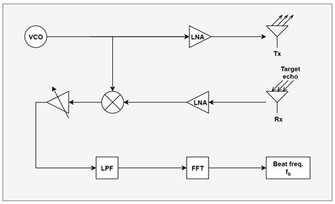 FMCW Radar Sensors with Improved Range Precision by Reusing the Neural ...