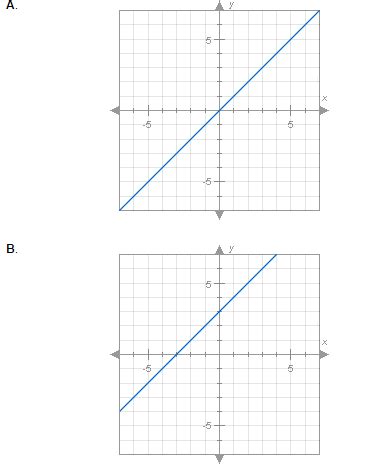 How Do You Graph the Linear Parent Function 的图像结果