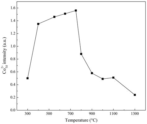 Cobalt–Magnesium Oxide Catalysts for Deep Oxidation of Hydrocarbons