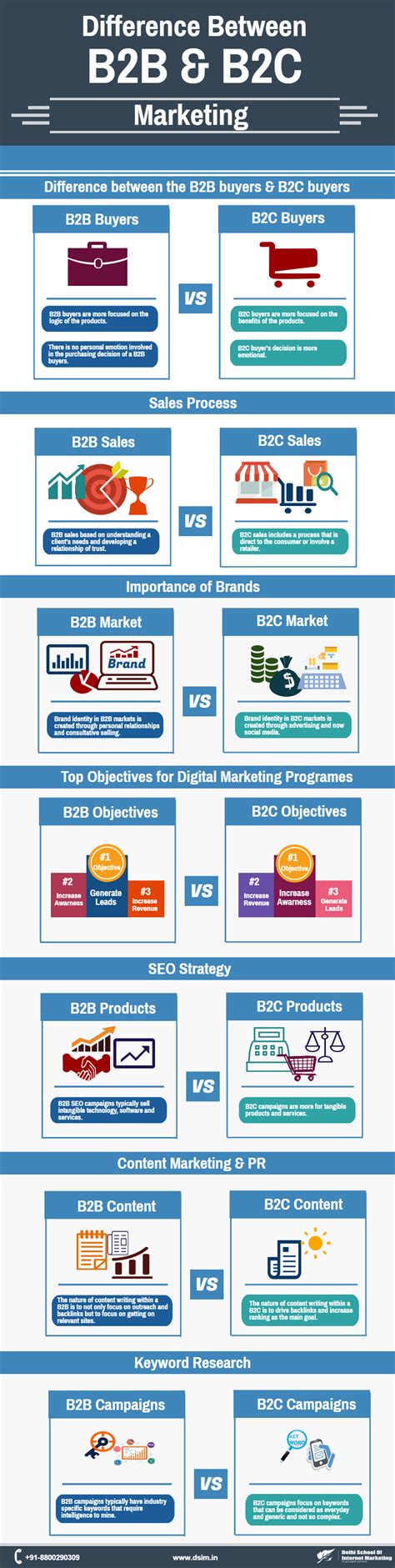 [Infographic]- Difference Between B2B & B2C Marketing
