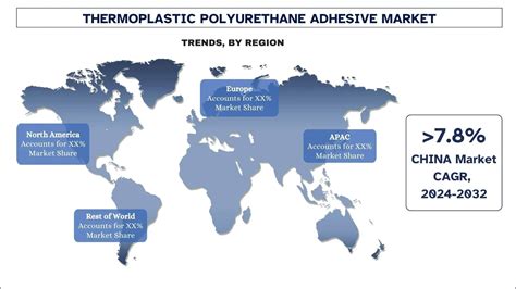 Thermoplastic Polyurethane Adhesive Market Size & Forecast to 2032
