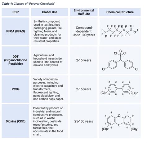 PFAS: The "New" Forever Chemicals