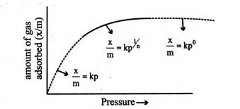 Considering Freundlich adsorption isotherm, at low pressure, the ...