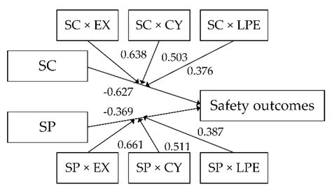 Exploring the Relationships between Safety Compliance, Safety ...