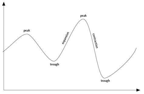 Business Cycle Diagram 的图像结果