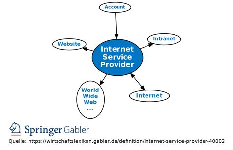 Internet Service Provider Definition 的图像结果