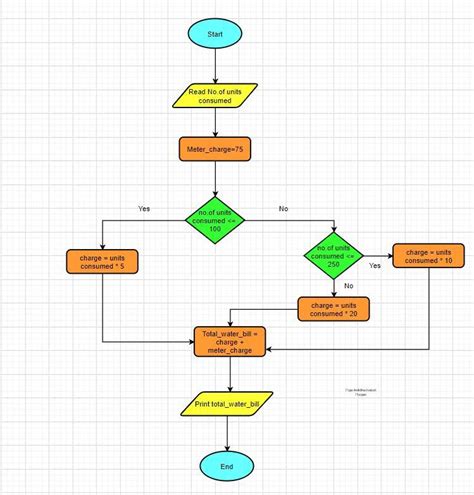 Write an algorithm and draw a flowchart to display the total water bill ...
