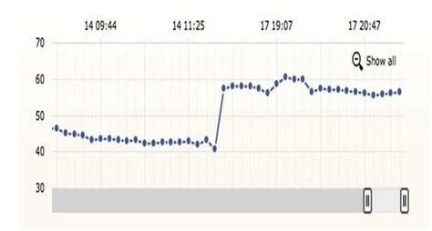 Image result for Humidity Chart Explenation