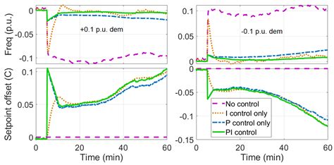 Fast Transactive Control for Frequency Regulation in Smart Grids with ...