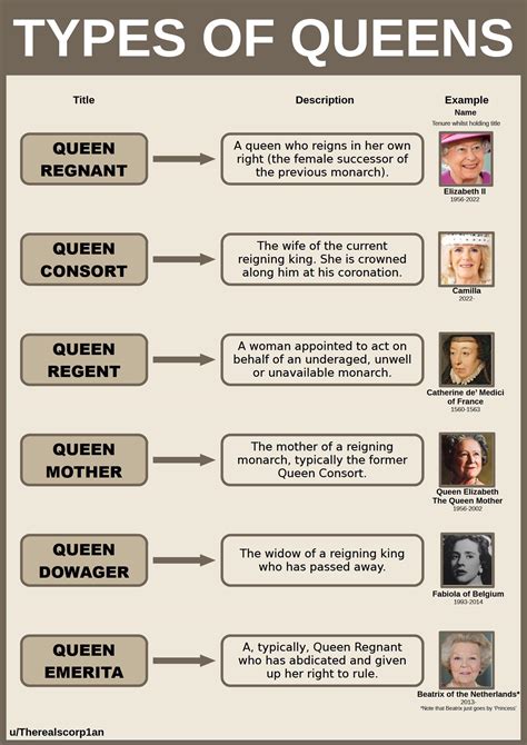 Types Of Queen