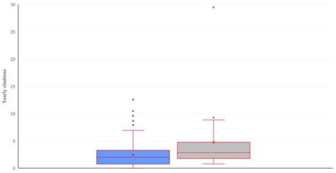 Scientometrics Evaluation of Published Scientific Papers on the Use of ...