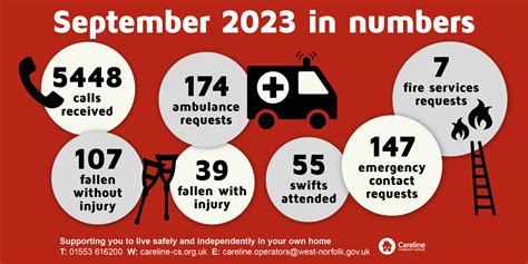 Month in numbers: September 2023 - Careline Community Service