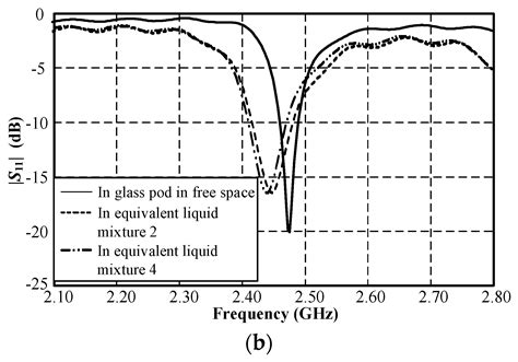 MICS/ISM Meander-Line Microstrip Antenna Encapsulated in Oblong-Shaped ...