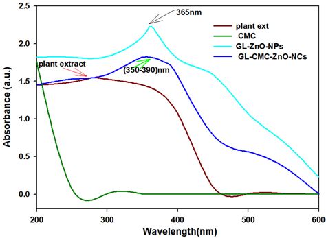 Hydroponic Cultured Ginseng Leaves Zinc Oxides Nanocomposite Stabilized ...