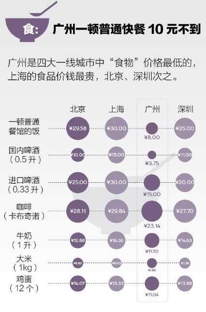 上海与北京相比，哪里的消费水平更高一些？ - 知乎