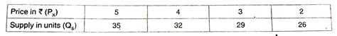 The supply fuction of a commodity x is given by `Q_(s) = 20+3P_(x ...