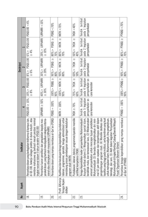 Buku Rubrik Audit Mutu Internal Perguruan Tinggi Muhammadiyah Aisyiyah ...