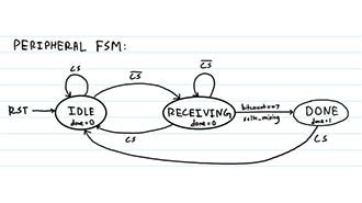 SPI Peripheral Design in SystemVerilog