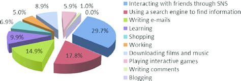Practice On Internet Usage 的图像结果