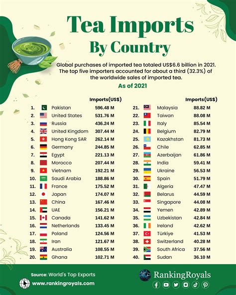 World’s Largest Importers - RankingRoyals
