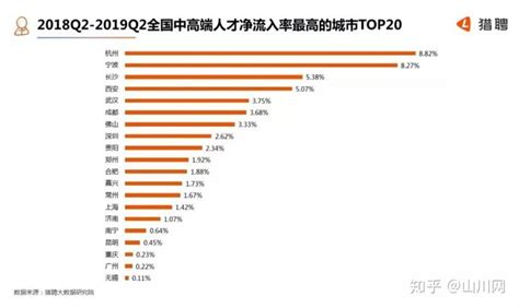 2019年上半年：中国城市中高端人才平均月薪＆工资收入比排行 - 知乎