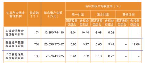 泰康资产CEO段国圣：保险机构管理企业年金的优势体现在长期资金上 | 每经网