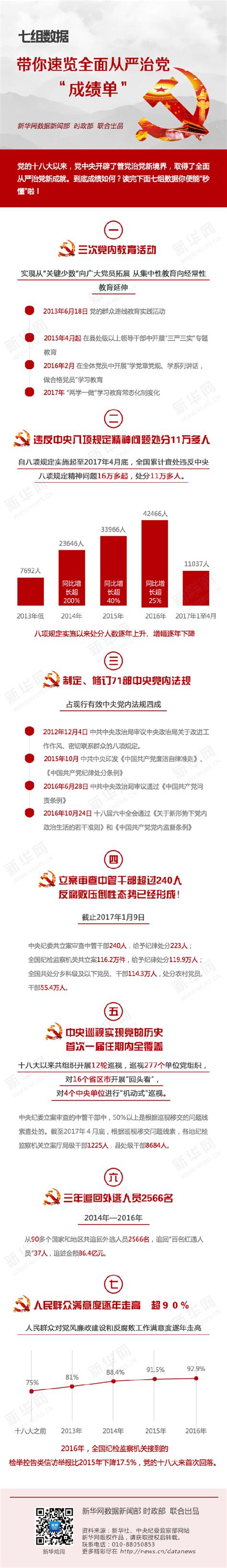 【图解】七组数据带你速览全面从严治党“成绩单”_海口网